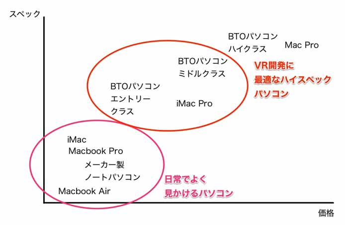 Vr開発に最適なパソコンの選び方 おすすめスペックと購入方法